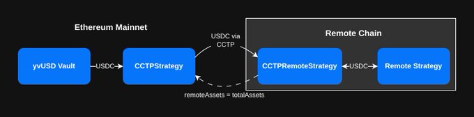 A diagram illustrating a cross-chain strategy between Ethereum Mainnet and a Remote Chain, showing components like 'yvUSD Vault', 'CCTPStrategy', 'CCTPRemoteStrategy', and 'Remote Strategy' connected via USDC through CCTP.