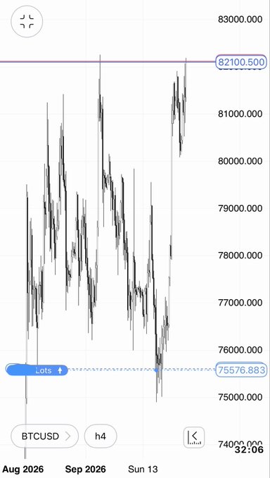 A candlestick chart for BTCUSD showing Bitcoin's price movement from August 2026 to late 2026, with a current price around $82,100 and a 'Lots' marker at $75,576.883.