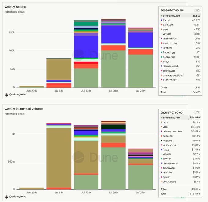 The image displays two stacked bar charts tracking weekly activity on the Robinhood chain: one showing tokens created (totaling 164,478 for the week of July 27) and another showing launchpad volume (totaling $738.9m), with "ponsfamily.com" dominating both metrics at 89,807 tokens and $443.9m in volume—directly supporting the claim that pons leads the launchpad war with ~60% of total volume.