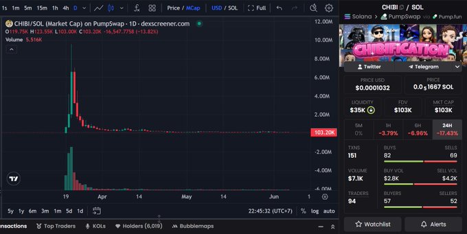 The image shows an overlay of stock market data with various information such as stock prices, trading volumes, and indicators displayed. The focus of the image is on bitcoin, specifically a chart that appears to be depicting Bitcoin trading. The color scheme used for this chart is a striking combination of red and green. There are some numbers and text in the chart which likely represent the stock price trends or other relevant data. However, despite the presence of such information, the image primarily showcases the bitcoin market with its distinct red and green coloring. This visual representation could be related to an analysis, comparison or trend forecasting of Bitcoin prices against a different cryptocurrency likeSolana as suggested by the post.
