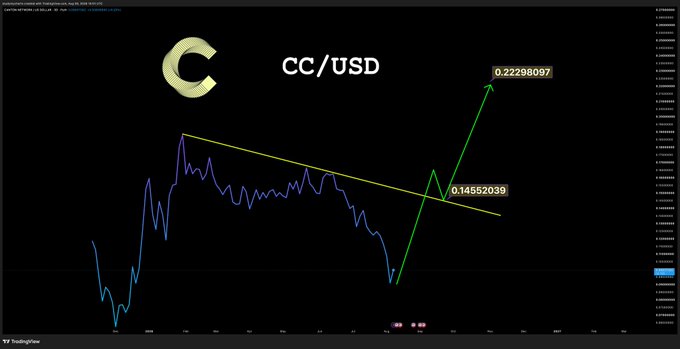 A TradingView chart of CC/USD (Concordium) showing a descending yellow trendline that has been broken by a sharp green price surge, with key levels marked at 0.14552039 (former resistance) and 0.22298097 (the projected upside target).
