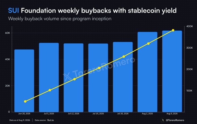 A bar and line chart titled 'SUI Foundation weekly buybacks with stablecoin yield' showing weekly buyback volume from June 26, 2026 to August 9, 2026, trending upward from ~50K to ~62K bars with cumulative volume reaching nearly 400K, credited to @ToreroRomero.