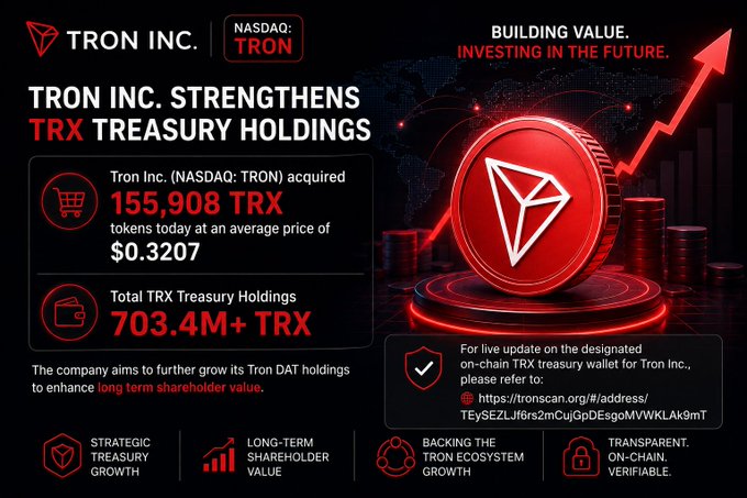 Tron Inc. (NASDAQ: TRON) announces it acquired 155,908 TRX tokens at $0.3207, bringing total TRX treasury holdings to 703.4M+ TRX, with a verification link to tronscan.org.