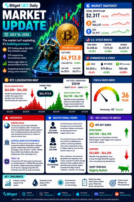 Bitget UEX Daily Market Update for July 14, 2026, showing Bitcoin at $64,913.8, a total crypto market cap of $2.31T, and a Fear & Greed Index of 36 (Fear), alongside geopolitical news and BTC key zones.