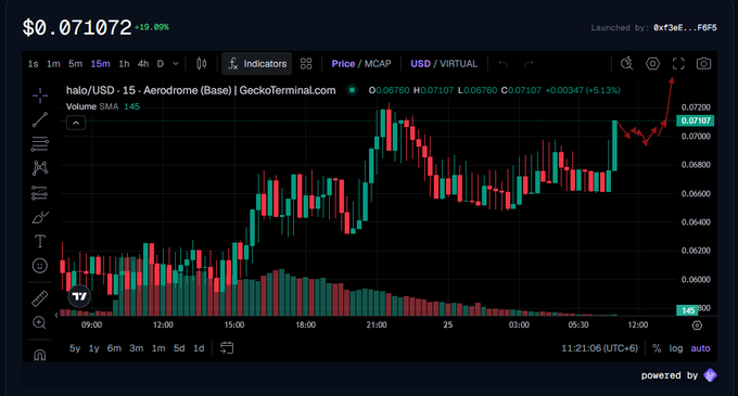 A cryptocurrency trading chart for the 'halo/USD' pair on GeckoTerminal, showing a current price of '$0.071072' with a '+19.09%' increase and a 15-minute candlestick graph.