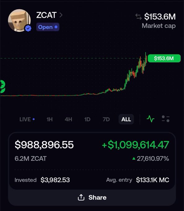A trading app screenshot displays ZCAT with a market cap of $153.6M, showing an "ALL" time chart with a dramatic upward price surge and portfolio gains of +$1,099,614.47 (+27,610.97%) from a $3,982.53 investment, illustrating the trader's claim of turning $3,900 into over $1.1 million off the ZCAT callout.