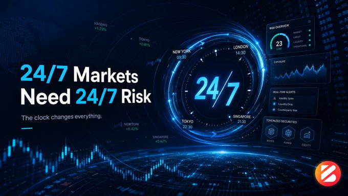 A financial markets promotional graphic reading '24/7 Markets Need 24/7 Risk - The clock changes everything,' featuring a world clock displaying times for New York, London, Tokyo, and Singapore, along with market overview data panels.