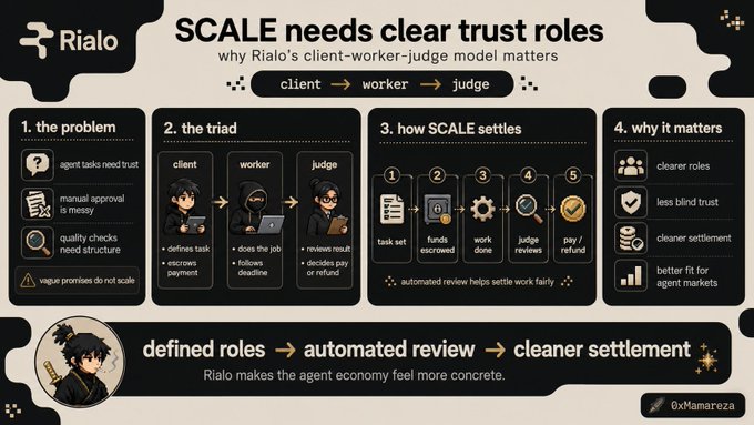 An infographic titled 'SCALE needs clear trust roles' by Rialo explaining the client-worker-judge model with sections on 'the problem', 'the triad', 'how SCALE settles', and 'why it matters', signed '0xMamarosa'.