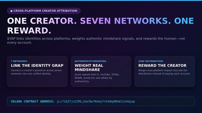 Promotional graphic for 'SYAP' featuring the text 'ONE CREATOR. SEVEN NETWORKS. ONE REWARD.' and detailing its cross-platform creator attribution features, including a Solana contract address.
