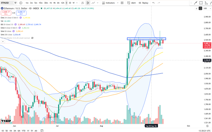 A TradingView daily chart of Ethereum/U.S. Dollar (ETHUSD) showing a recent failed breakout attempt, with price retreating back into the previously established consolidation box (~$2,200-$2,500 range) after a brief push above the resistance zone near $2,520, accompanied by declining EMA/SMA crossovers on the 2,389.69 level.