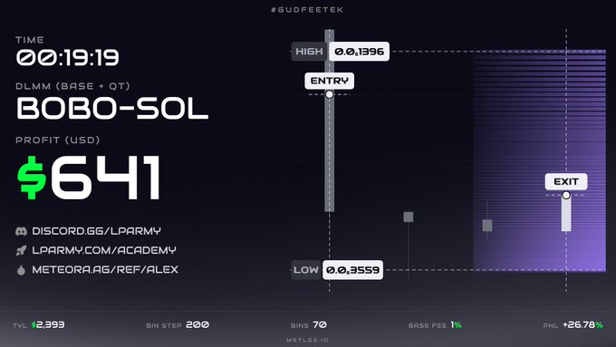 A trading performance dashboard for BOBO-SOL showing a profit of $641 with a chart displaying high of 0.1396, low of 0.3559, entry, and exit points, credited to LPARMY.
