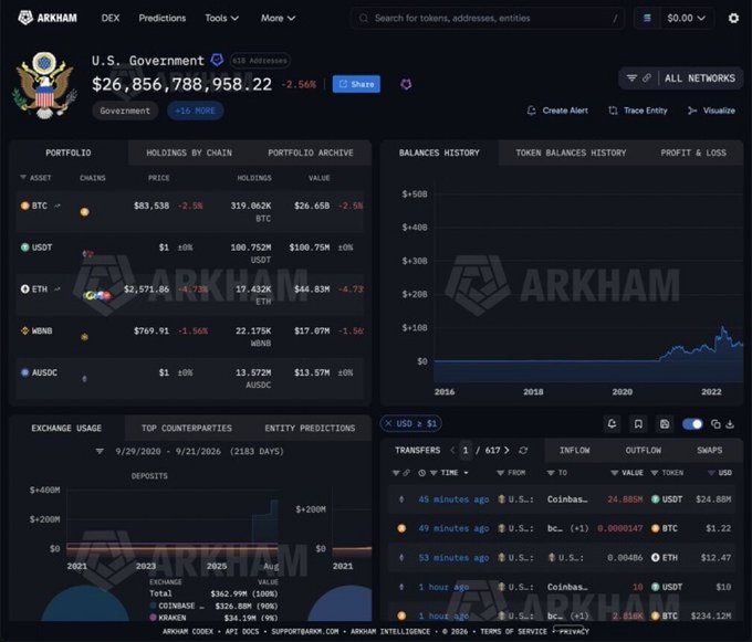 A screenshot of Arkham Intelligence's dashboard for the U.S. Government wallet, displaying a portfolio of approximately $26.86 billion with holdings in BTC (319,062 BTC worth $26.65B), USDT ($100.75M), ETH ($66.83M), WBNB ($17.07M), and AUSDC ($13.57M), alongside recent transfer history showing a $24.88M USDT transaction to Coinbase. The dashboard visually supports the report of significant U.S. government crypto movements, including the $470 million in BTC, WBTC, and USDT transfers to likely Coinbase Prime deposit addresses referenced in the post.
