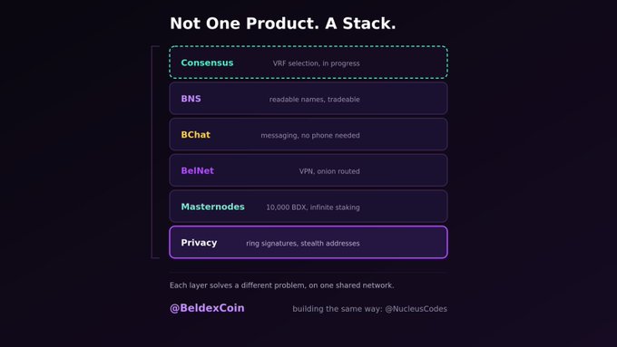 Infographic titled 'Not One Product. A Stack' detailing the BeldexCoin (@BeldexCoin) ecosystem layers including Consensus (VRF selection, in progress), BNS, BChat, BelNet, Masternodes, and Privacy.