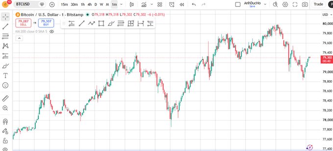A TradingView chart of BTCUSD on a 15-minute timeframe shows Bitcoin spiking to approximately $80,000 before immediately rejecting and dropping to around $79,300, illustrating the failed breakout at the psychological resistance level mentioned in the post.