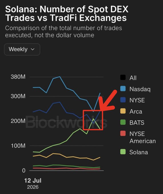 A line graph titled 'Solana: Number of Spot DEX Trades vs TradFi Exchanges' from Blockworks, showing weekly comparisons between Nasdaq, NYSE, Arca, BATS, NYSE American, and Solana, with a red box and arrow highlighting where the green Solana line crosses the NYSE line.