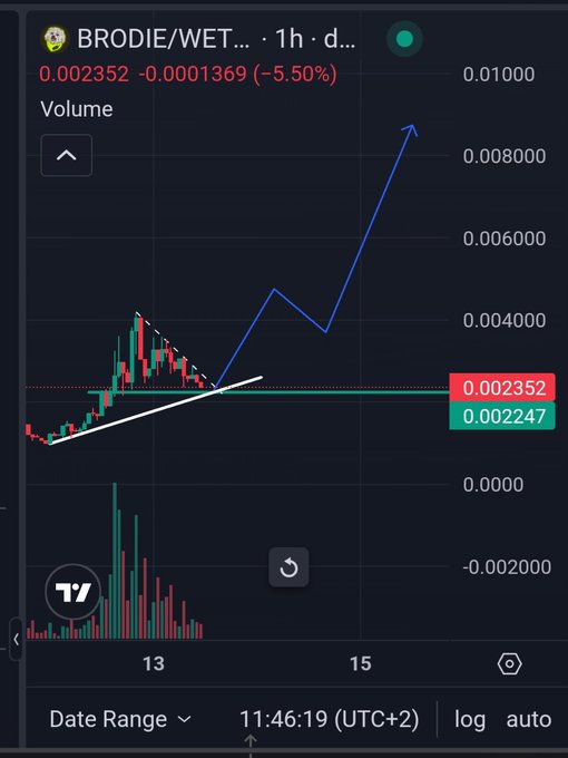 A TradingView candlestick chart for the BRODIE/WET token shows the price currently at 0.002352, down 5.50%, but with a hand-drawn blue arrow projecting a sharp upward trajectory from the recent consolidation, visually reinforcing the post's bullish message that the token's "show hasn't even started yet" despite the recent dip.