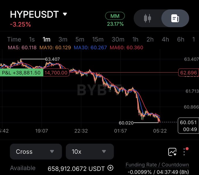 The image shows a trading chart for HYPE/USDT on a 1-minute timeframe, displaying a downward price trend from around $63.407 to $60.051, with moving averages (MA5: 60.118, MA10: 60.129, MA30: 60.267, MA60: 60.360) and a P&L of +$38,881.50 on a 10x cross position, confirming the post's claim of being up roughly $40,000 on short positions as the price declines toward the 50s range.