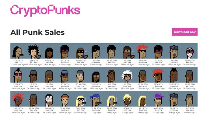 A CryptoPunks sales tracker displays "All Punk Sales" with multiple pixel-art punk avatars, each labeled with prices ranging from approximately 29 ETH ($90,043) to 46.5 ETH ($132,719) and timestamps from minutes to days ago, illustrating the 31 punk sales totaling around $2.8 million in 24 hours mentioned in the caption. The image serves as visual evidence of the high-volume, premium-priced trading activity that supports the poster's conviction that punks remain a top crypto investment as fine art.