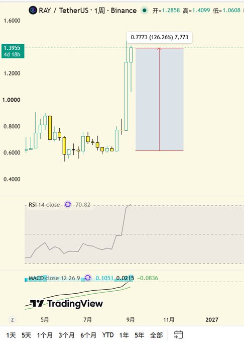 TradingView weekly candlestick chart for RAY/TetherUS on Binance, showing an opening price of 1.2858, high of 1.4099, and low of 1.0608, with a notable spike projection to 0.7773 (126.26%) and indicators RSI 14 close at 70.82 and MACD close 12.26.