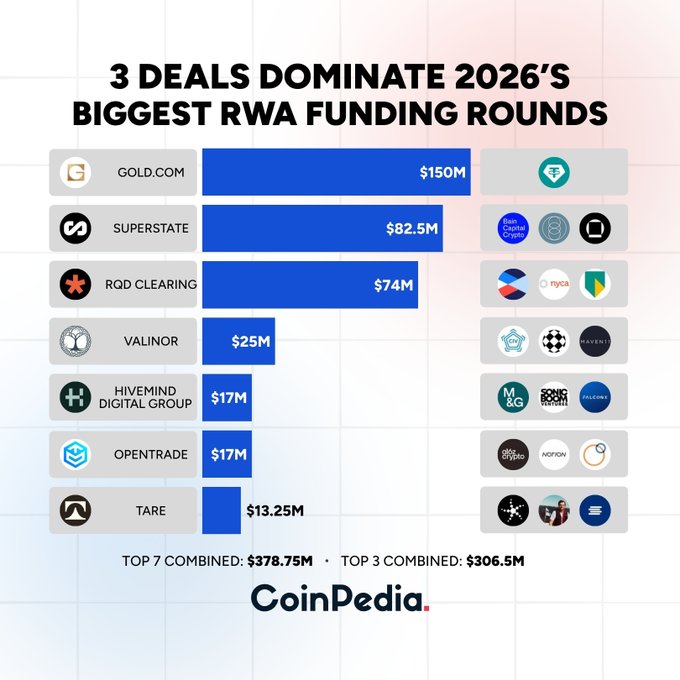 A CoinPedia infographic titled '3 DEALS DOMINATE 2026'S BIGGEST RWA FUNDING ROUNDS' showing a bar chart of top companies: Gold.com ($150M), Superstate ($82.5M), RQD Clearing ($74M), Valinor ($25M), Hivemind Digital Group ($17M), Opentrade ($17M), and Tare ($13.25M).