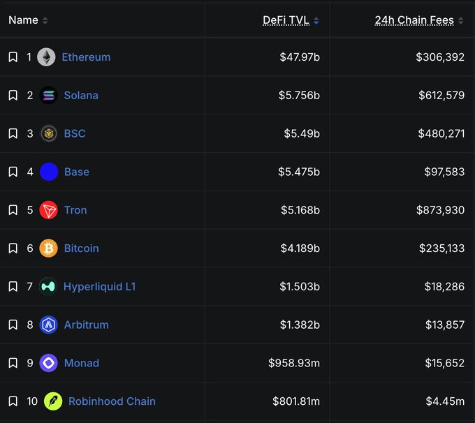 A DeFi TVL ranking table showing Ethereum at #1 ($47.97b), Solana #2, BSC #3, Base #4, Tron #5, Bitcoin #6, Hyperliquid L1 #7, Arbitrum #8, Monad #9, and Robinhood Chain at #10 ($801.81m), with 24h chain fees listed.