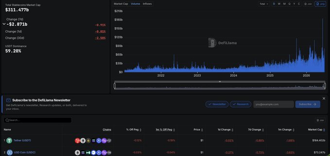 A screenshot of the DefiLlama cryptocurrency market tracking website showing Total Stablecoin Market Cap at $311.477b with a -9.93% change, and a market cap chart spanning 2022-2026.