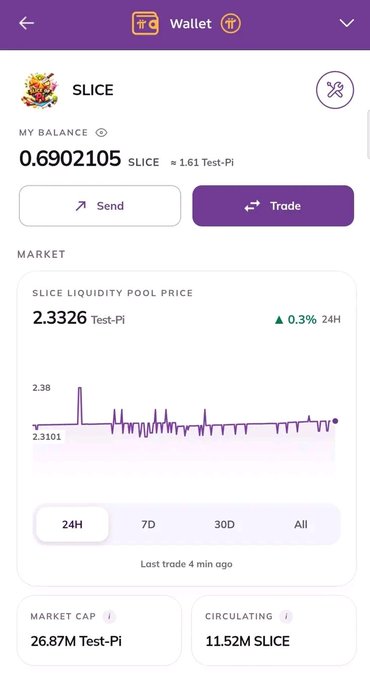 The image shows the updated Pi Network wallet interface displaying a SLICE token balance of 0.6902105 (≈1.61 Test-Pi), a market price of 2.3326 Test-Pi (up 0.3% in 24H), and a circulating supply of 11.52M SLICE with a market cap of 26.87M Test-Pi. This matches the post by illustrating the newly redesigned, streamlined Pi DEX wallet layout with its cleaner balance display, prominent Send/Trade buttons, and simplified market chart section.