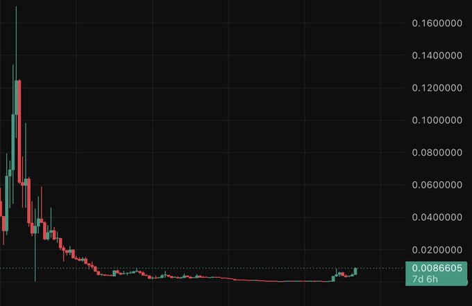 A candlestick chart displays a cryptocurrency's price history, showing a dramatic decline from a peak of approximately $0.160000 to a current value of $0.0086605 over a 7-day, 6-hour timeframe, illustrating a typical post-launch price collapse pattern. The chart's steep downward trajectory and stabilization at a low value visually reinforces the "zcash reminder" context, likely highlighting how new cryptocurrencies often experience significant value erosion after their initial hype period.