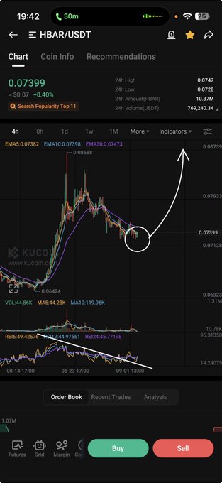 A KuCoin trading chart showing HBAR/USDT at 0.07399 (+0.40%) with an arrow pointing upward to a circled entry point near 0.07328, illustrating the recent purchase of HBAR with Buy and Sell buttons visible at the bottom.