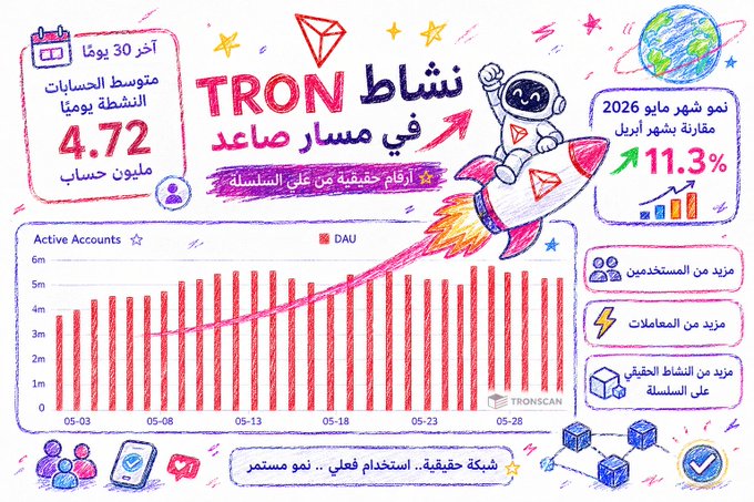 The image presents a colorful, hand-drawn chart displaying different information about tron activity. The chart includes data about active accounts over the last 30 days, daily on-chain numbers, growth of users' networks, and other relevant statistics. The chart emphasizes that TRON activity is not just making headlines but can be observed in the real usage and a network moving at a stronger pace day by day.