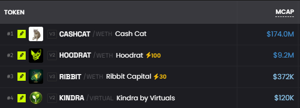 A token market cap table showing: #1 CASHCAT ($174.0M), #2 HOODRAT ($9.2M, +100), #3 RIBBIT ($372K, +30), and #4 KINDRA ($120K).