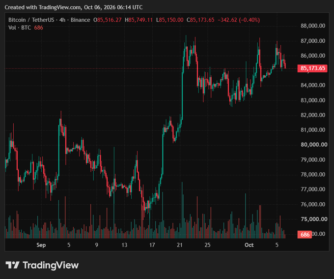 A TradingView 4-hour candlestick chart of Bitcoin/TetherUS on Binance from October 6, 2026, showing BTC at $85,173.65 with an intraday range between $85,749.11 high and $85,150.00 low.