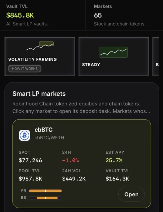 A dark-themed financial dashboard interface displaying 'Vault TVL' at $845.8K across 65 Markets. The 'Smart LP markets' section highlights a 'cbBTC' (cbBTC/WETH) pool with a spot price of $77,246, a 24H change of -1.0%, an estimated APY of 25.7%, a pool TVL of $957.8K, and an 'Open' button.