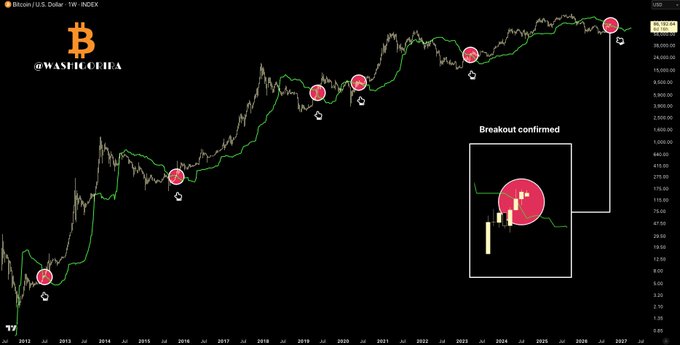 A Bitcoin/USD weekly chart from @Wastohcifa displays several red circular markers highlighting a recurring "bull market trick" signal across multiple historical instances (2013-2025), with a zoomed-in box confirming the breakout near the ~$109K price level.