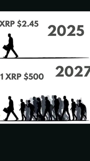 A meme comparing XRP cryptocurrency prices: in 2025 XRP is $2.45 with one businessman walking, while in 2027 the prediction shows 1 XRP at $500 with a crowd of businessmen walking.