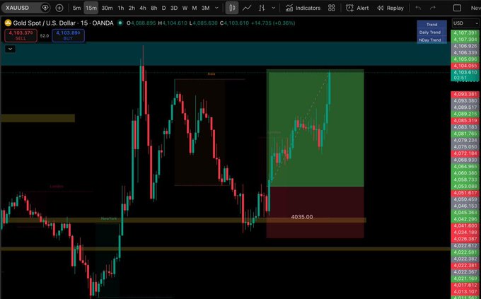 A 15-minute candlestick chart for Gold Spot / U.S. Dollar (XAUUSD) on OANDA showing a price of 4,103.376, up +0.36%, with visible support/resistance levels marked including "4035.00" and labeled zones for "Longs" and "PMM."