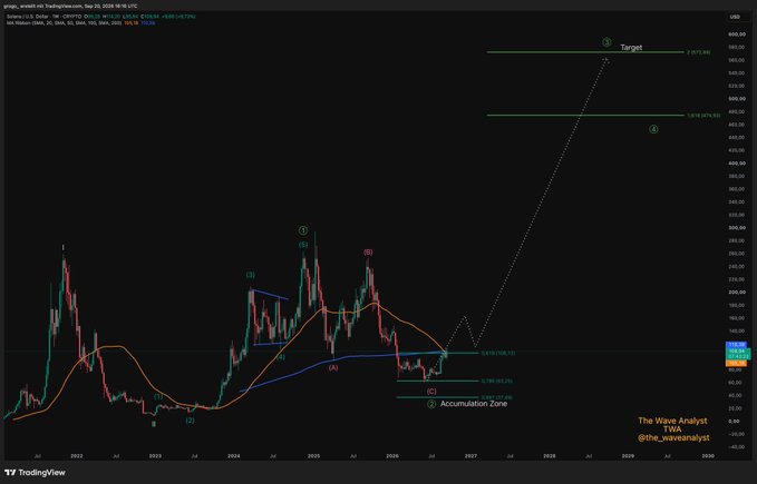 A TradingView chart titled 'Bitcoin Wave Analysis' by 'The Wave Analyst (TWA) @the_waveanalyst' displaying a long-term Elliott Wave count with markers (1) through (5), an 'Accumulation Zone', and targets around $605 and $480.