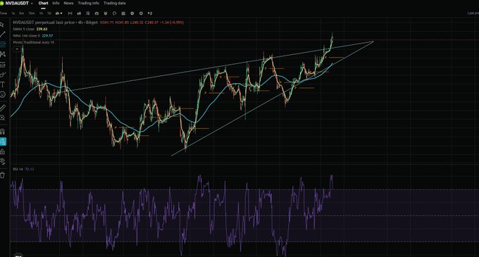 A financial chart on TradingView showing NVDA/USDT perpetual price action with an ascending triangle pattern, moving averages, and an RSI indicator showing 'Overbought' conditions.