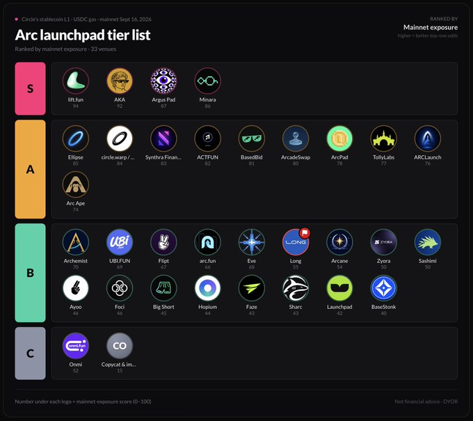 An 'Arc launchpad tier list' ranking 33 venues by mainnet exposure for the Circle's stablecoin L1 - USDC gas, dated Sept 16, 2026, with tiers S, A, B, and C featuring various project logos.