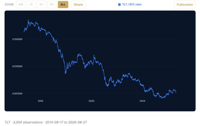 A line chart displaying the 'TLT / BTC ratio' over time, showing a sharp decline from 2014 to around 2018 and a continued downward trend with volatility through 2026.