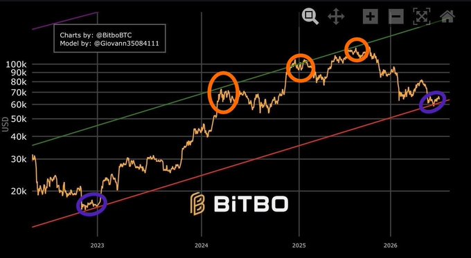 A Bitcoin price chart from BitBO credited to @BitcoinBTC and @Giovanni35084111 displays BTC's projected trajectory from 2023 through 2026, ranging roughly between $20k and $100k, with two trendlines and circled points highlighting historical and projected pattern similarities. The chart visually supports the post's question by illustrating a repeating price pattern, with marked highs and a similar current consolidation suggesting $BTC may follow a comparable trajectory to its prior cycle.