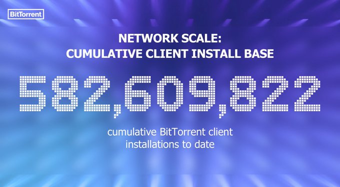 A BitTorrent graphic displays a network scale milestone, highlighting a cumulative client install base of 582,609,822 installations to date, reinforcing the post's announcement of significant growth for the widely used peer-to-peer file-sharing protocol.