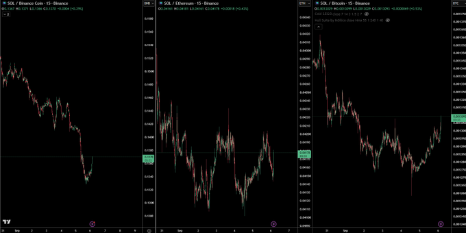 Three side-by-side candlestick charts display Solana (SOL) price action against multiple pairs—SOL/Binance Coin, SOL/Ethereum, and SOL/Bitcoin—on 15-minute intervals, showing recent downward trends with prices stabilizing near support levels on the Binance exchange.