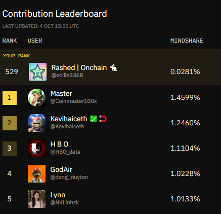 A Contribution Leaderboard displays ranks and mindshare percentages, with 'Rashed | Onchain (@eciie2468)' at rank 529 (0.0281%), followed by 'Master (@Coinmaster100x)' at rank 1 (1.4599%) and other users like 'Kevihaiceth' and 'HBO'.