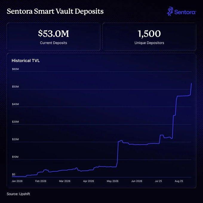 A dashboard from Sentora showing Smart Vault Deposits with $53.0M in current deposits from 1,500 unique depositors, alongside a Historical TVL line chart tracking growth from $0 to over $50M between January 2026 and August 2025. The chart visually reinforces the post's claim of rapid growth, showing a sharp upward trajectory particularly from July onward, illustrating the increasing trust in the Smart Vault framework.