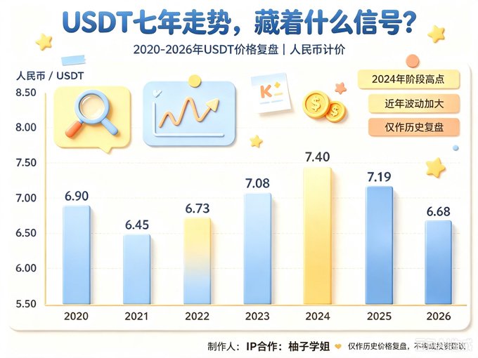 The image is a bar chart titled "USDT七年走势，藏着什么信号？" showing USDT prices in RMB from 2020-2026, with values ranging from 6.45 (2021 low) to 7.40 (2024 high), and the current 2026 price at 6.68. It illustrates the volatility of USDT's value against the yuan, supporting the post's commentary about the declining purchasing power of USD and how far 50,000-200,000U stretches today for big purchases like cars and houses.