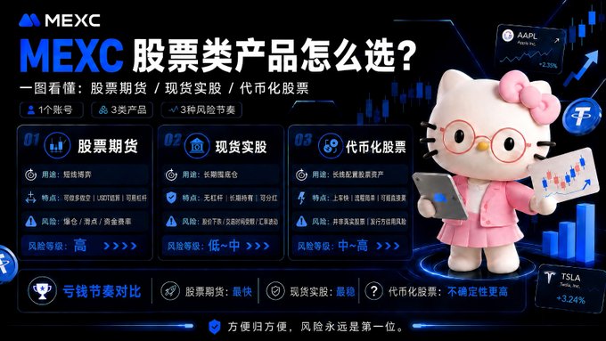 A MEXC promotional infographic in Chinese comparing stock-based products (股票期货/现货实股/代币化股票) with a Hello Kitty character mascot, listing risk levels and features including AAPL and TSLA tickers.