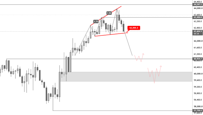 A Bitcoin price chart shows a "Three Drives" bearish pattern forming at the highs (~63,200), with the post noting a failed Head & Shoulders that turned into a Three Drives pattern, anticipating a break below 62,503.2 toward a retest of the 60,924.7 liquidity box.