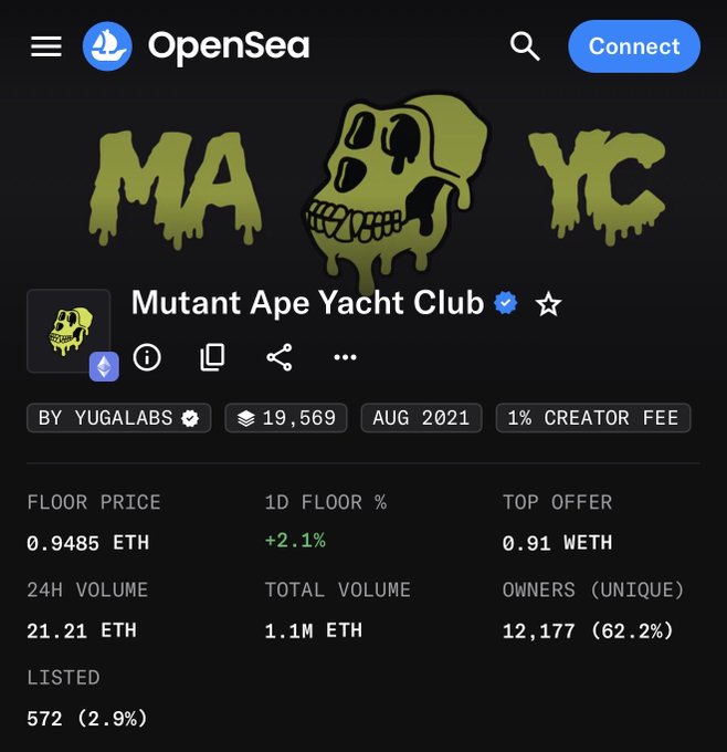 An OpenSea NFT marketplace page for the 'Mutant Ape Yacht Club' collection by YugaLabs, showing stats including 19,569 items, a floor price of 0.9485 ETH, 24H volume of 21.21 ETH, total volume of 1.1M ETH, and 12,177 unique owners.