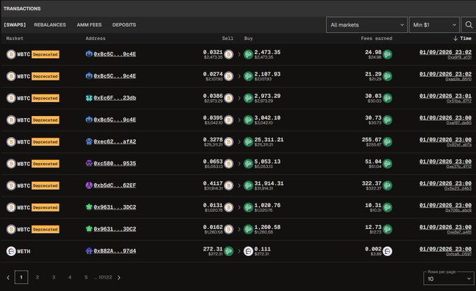A screenshot of the YieldBasis analytics "Transactions" tab showing a sortable list of recent trades, swaps, rebalances, AMM fees, and deposits across multiple pools (mostly WBTC with addresses truncated like 0x8c5c...0c4E and 0xc6bf...23db), with sell/buy prices in USD, fees earned (e.g., $24.98, $21.29, $30.83), and timestamps from 01/09/2026 — illustrating the new ability to monitor transactions across all YB pools.